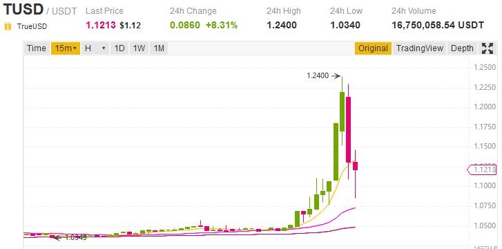 تتر بی‌ثبات تر از همیشه؛ کاهش قیمت استیبل کوین تتر به زیر 1 دلار!