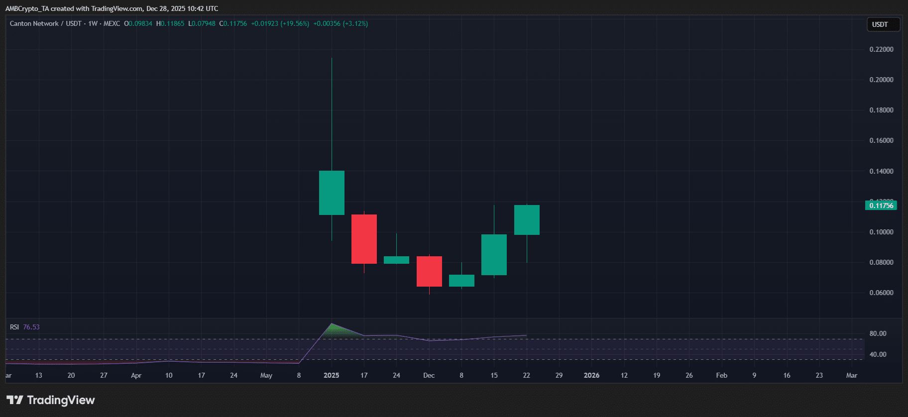 نمودار تحلیل قیمت کانتون