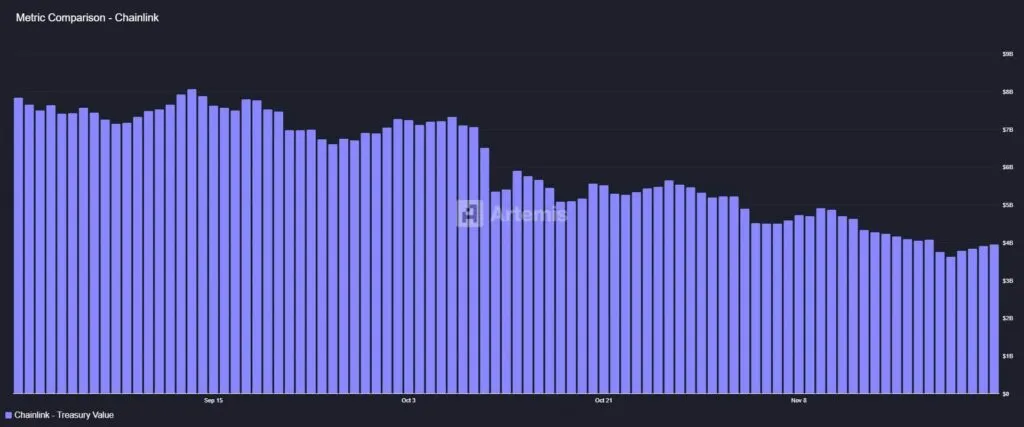 ارزش ذخایر چین لینک
