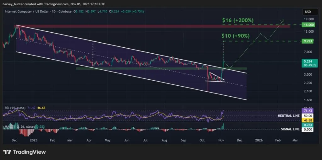 رشد ۷۵ درصدی قیمت ICP در میان ریزش بازار رشد ۷۵ درصدی قیمت ICP در میان ریزش بازار