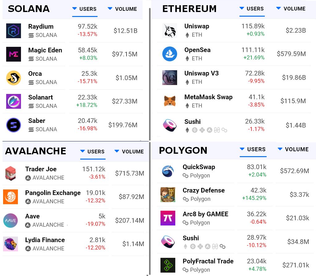 ۳ دلیل برای رشد بیشتر سولانا در سال ۲۰۲۲