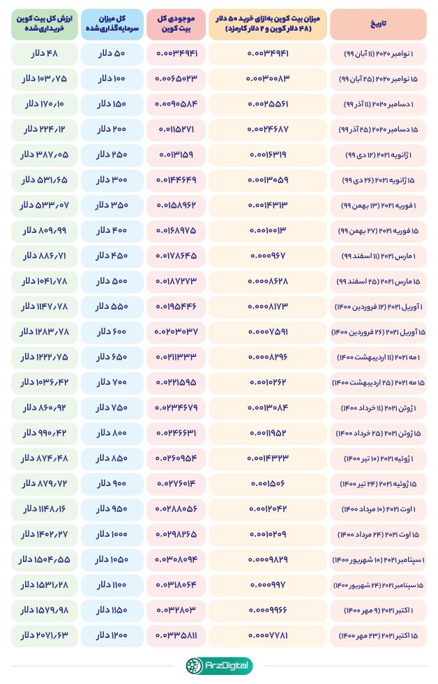اگر هر ماه ۱۰۰ دلار بیت کوین می‌خریدید، چه اتفاقی می‌افتاد؟