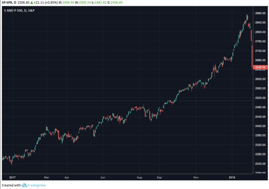 سال 2018، بدترین سال بازارهای سهام از زمان بحران اقتصادی 2008 !