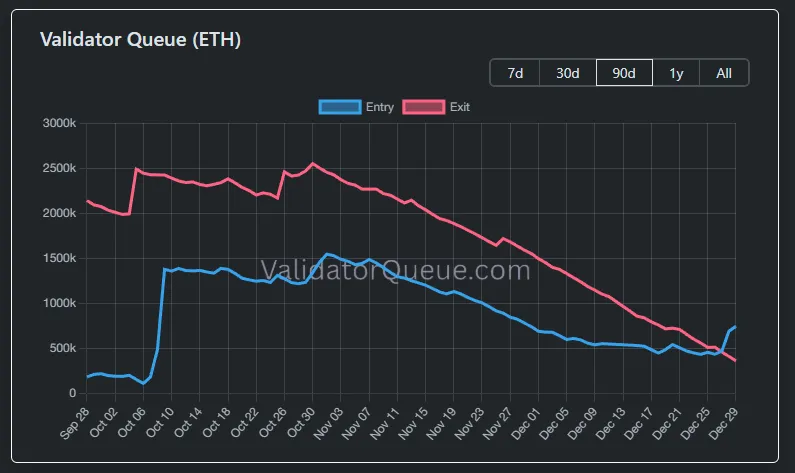 نمودار صف انتظار ولیدیتورهای اتریوم