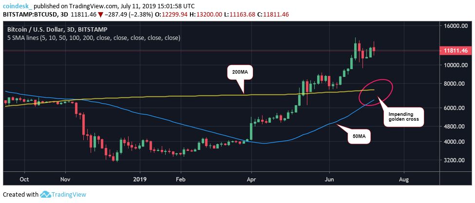نمودار بیت کوین در تایم‌فریم 3 روزه (2019)