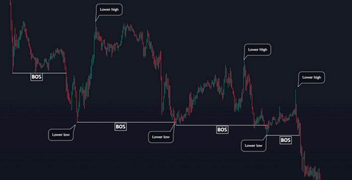 شناسایی شکست ساختار روی چارت
