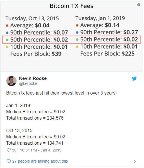 کارمزد تراکنش‌های بیت کوین به پایین‌ترین مقدار سه سال گذشته رسید/ اثرگذاری بالای لایتنینگ و سگویت !