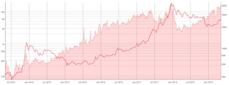 چگونه جهش قیمت بیت کوین را در سال 2019 پیشبینی کردم؟ نمودار مقایسه تعداد تراکنشها و قیمت بیت کوین