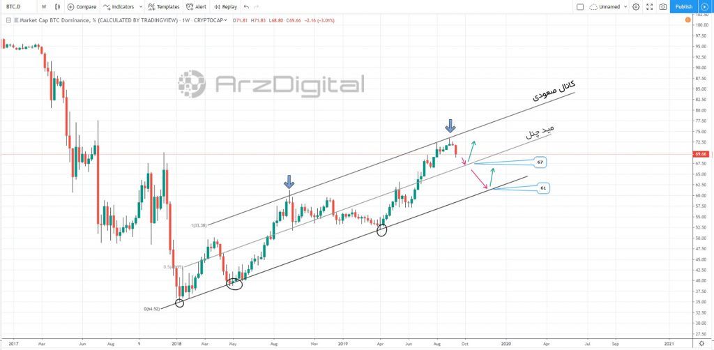 سهم بیت کوین از بازار ارزهای دیجیتال در چه وضعیتی قرار دارد؟ سهم بیت کوین از بازار ارزهای دیجیتال در چه وضعیتی قرار دارد؟