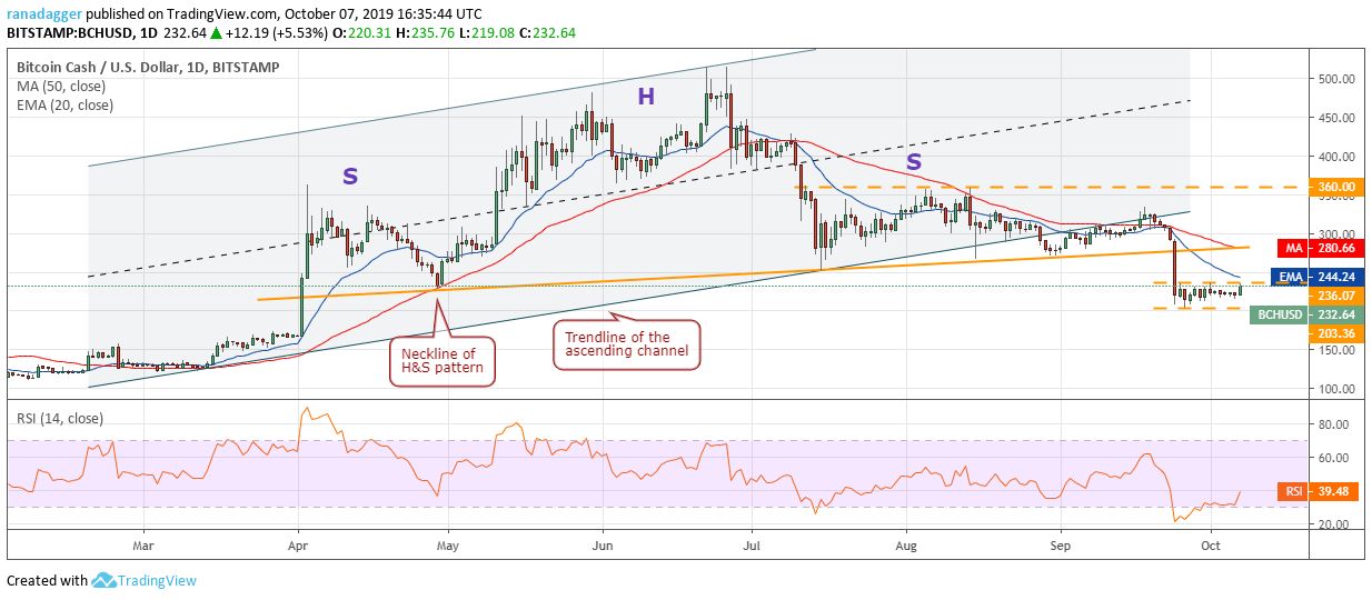 تحلیل تکنیکال هفتگی قیمت بیت کوین کش 8 اکتبر (16 مهر)