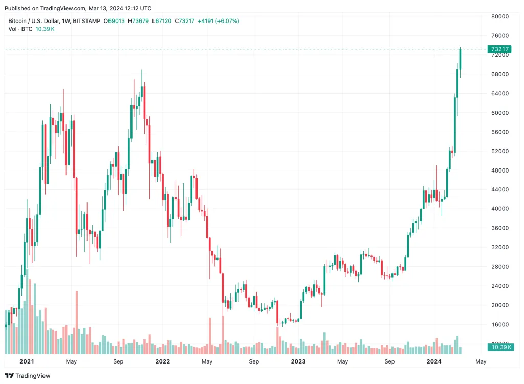 نمودار هفتگی قیمت بیت کوین