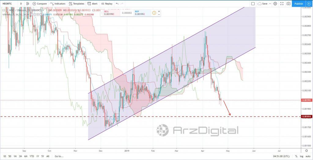 تحلیل تکنیکال اختصاصی قیمت نئو 23 آوریل (3 اردیبهشت) تحلیل تکنیکال اختصاصی قیمت نئو 23 آوریل (3 اردیبهشت)