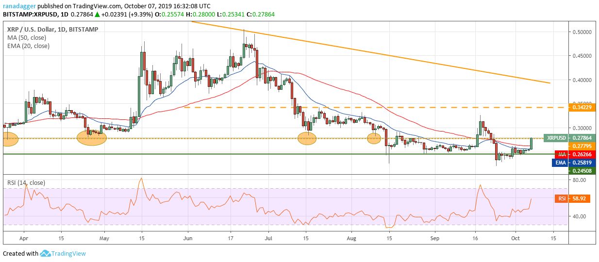 تحلیل تکنیکال هفتگی قیمت ریپل 8 اکتبر (16 مهر)