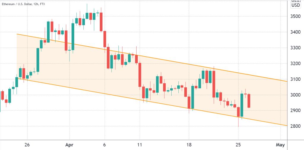 دادههای درونزنجیرهای: بازار اتریوم به این زودیها صعودی نمیشود دادههای درونزنجیرهای: بازار اتریوم به این زودیها صعودی نمیشود