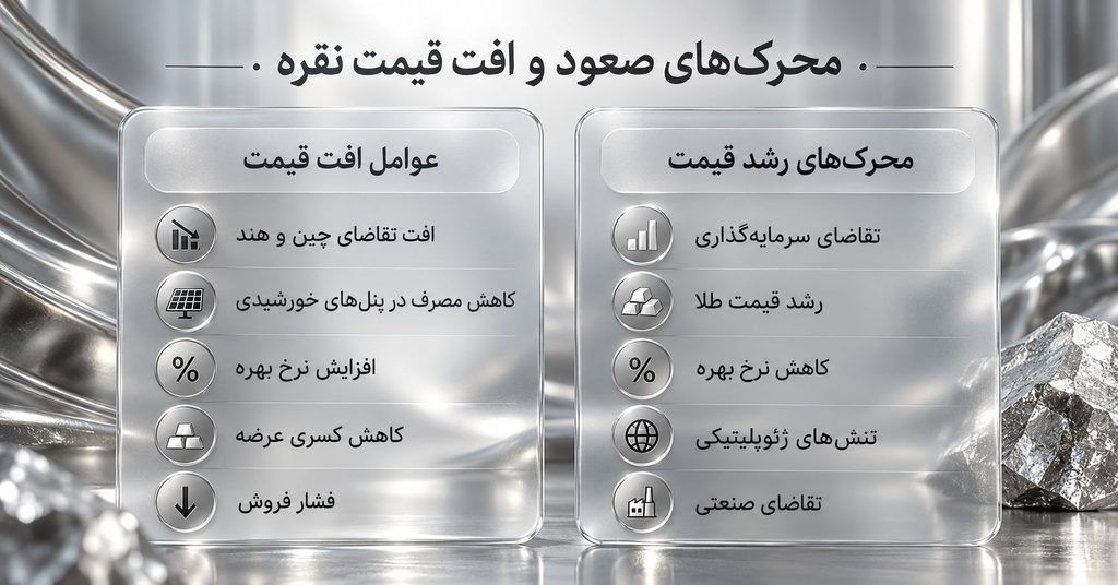 پیش‌بینی ۵ بانک بزرگ از قیمت جهانی نقره در سال ۲۰۲۷