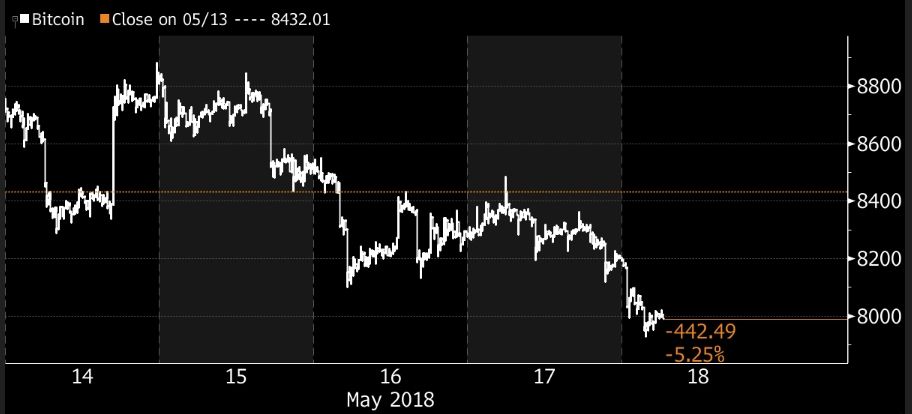 کاهش 45 میلیارد دلاری ارزش کل بازار ارزهای دیجیتال/ تحلیلگران همچنان امیدوارند ! کاهش 45 میلیارد دلاری ارزش کل بازار ارزهای دیجیتال/ تحلیلگران همچنان امیدوارند !
