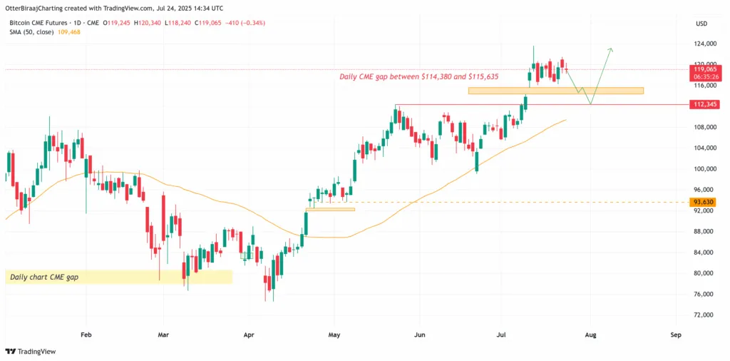 گپ CME بیت کوین
