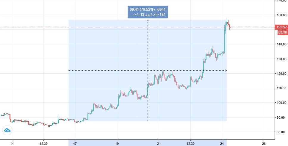 دلیل افزایش قیمت ناگهانی اتریوم در هفته اخیر چه بود ؟