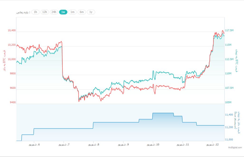 بیت کوین دوباره سد 10,000 دلار را پشت سر گذاشت بیت کوین دوباره سد 10,000 دلار را پشت سر گذاشت
