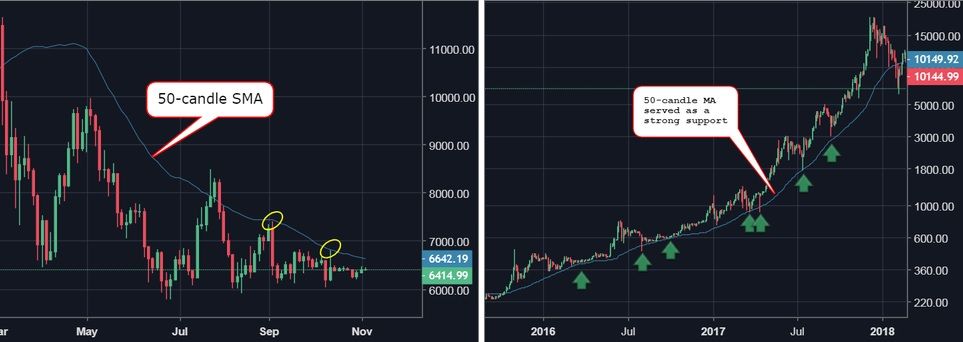 چه زمانی بیت کوین وارد روند صعودی بلند مدت میشود؟ چه زمانی بیت کوین وارد روند صعودی بلند مدت میشود؟