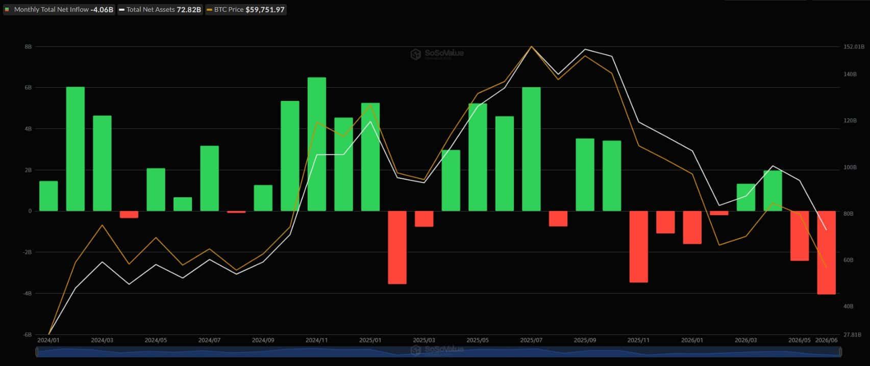 نمودار خروج سرمایه از صندوق‌ های ETF بیت کوین