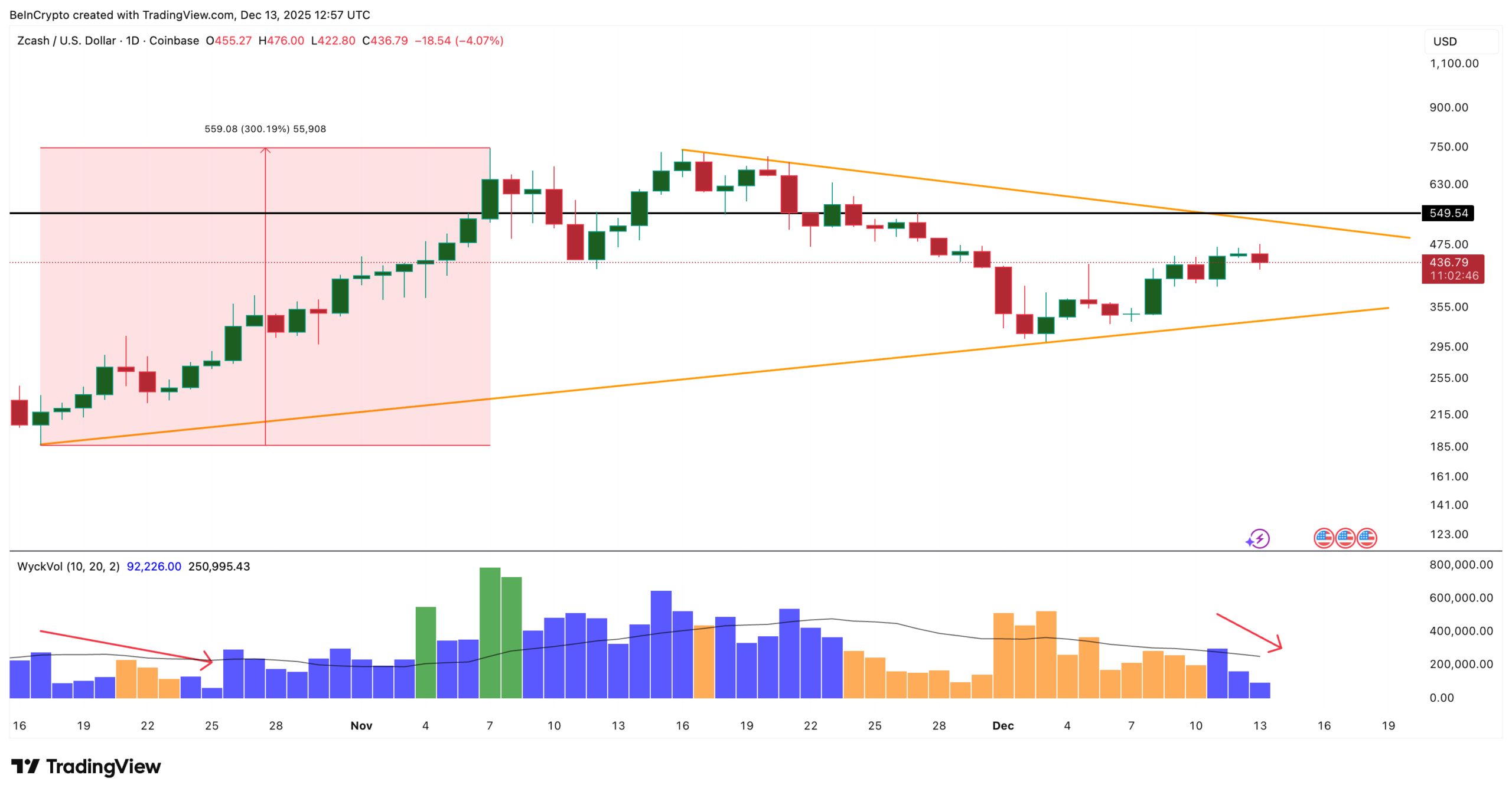 خروج ۱۷ میلیون دلاری زیکش از صرافیها: آیا نهنگها برای موج صعودی بعدی آماده میشوند؟ نمودار تحلیل تکنیکال زیکش