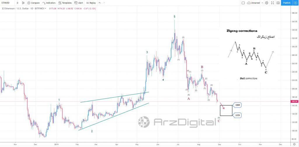 آیا ریزش قیمت اتریوم همچنان ادامه خواهد داشت؟ آیا ریزش قیمت اتریوم همچنان ادامه خواهد داشت؟