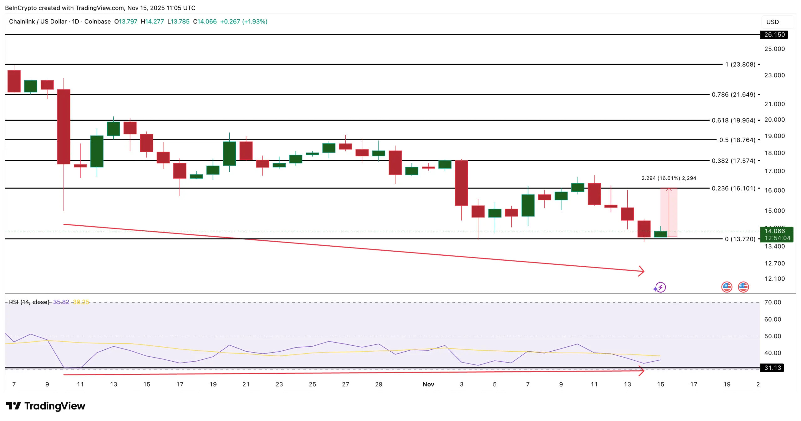 نهنگها در کف قیمت میخرند: لایت کوین، سولانا و چین لینک در آستانه یک جهش بزرگ؟ تحلیل قیمت چین لینک