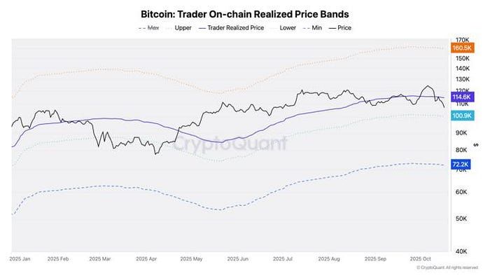 باندهای قیمت تحقق‌یافته آنچین معامله‌گران بیت کوین