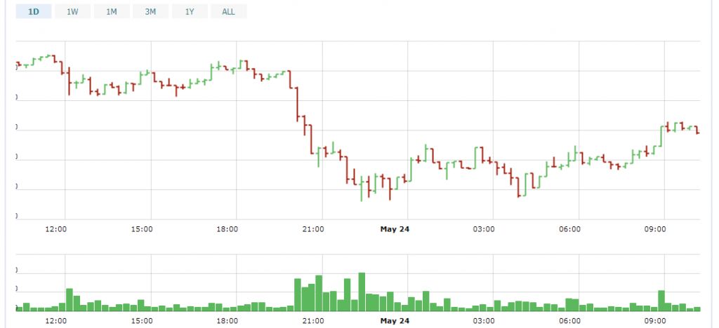 علت کاهش شدید قیمت بیت کوین و ارزهای دیجیتال در این هفته چه بود؟ علت کاهش شدید قیمت بیت کوین و ارزهای دیجیتال در این هفته چه بود؟