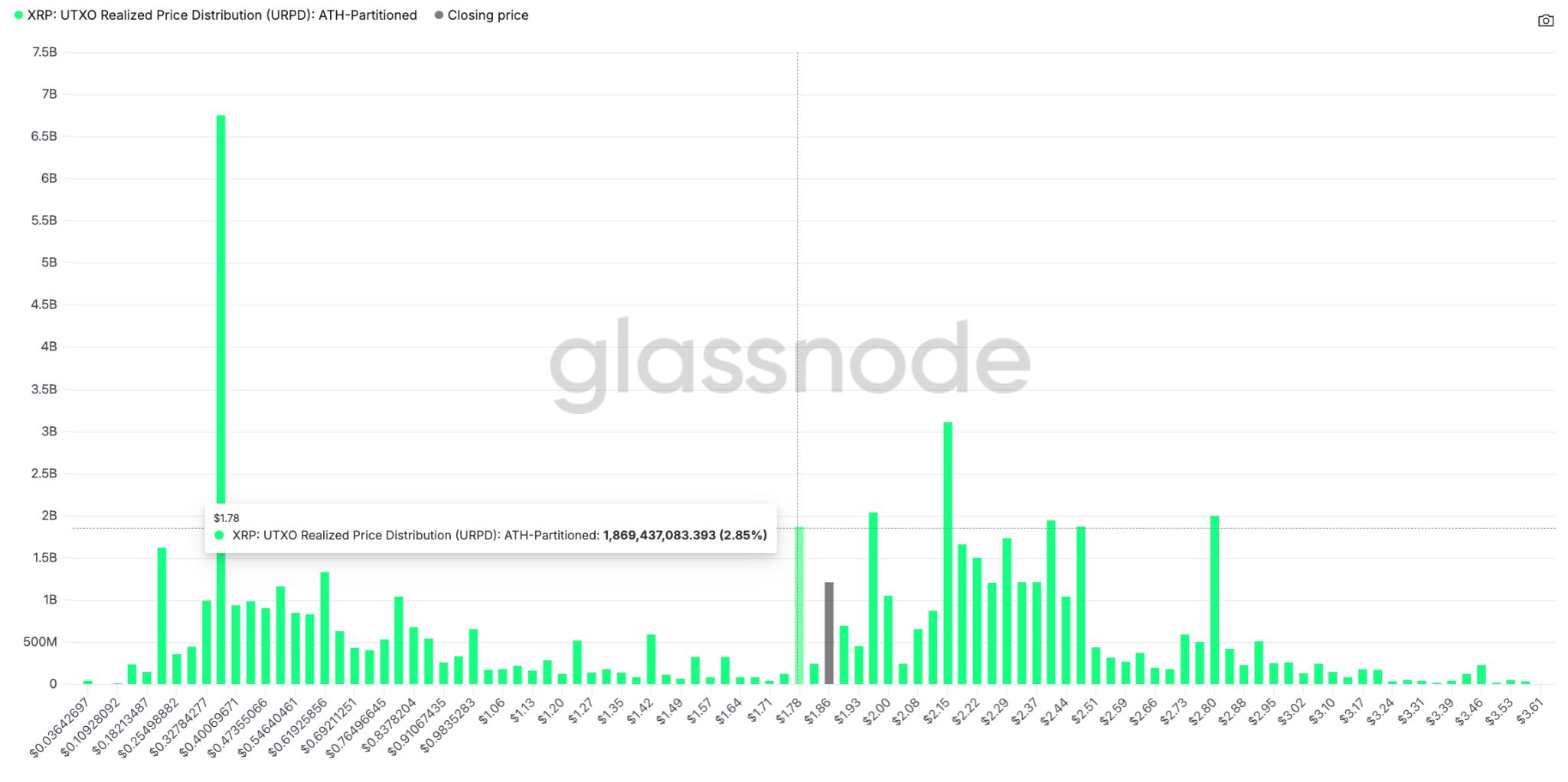 تمرکز خرید ۱.۸۷ میلیارد ریپل در محدوده ۱.۷۸ دلار نمودار توزیع قیمت محقق شده ریپل