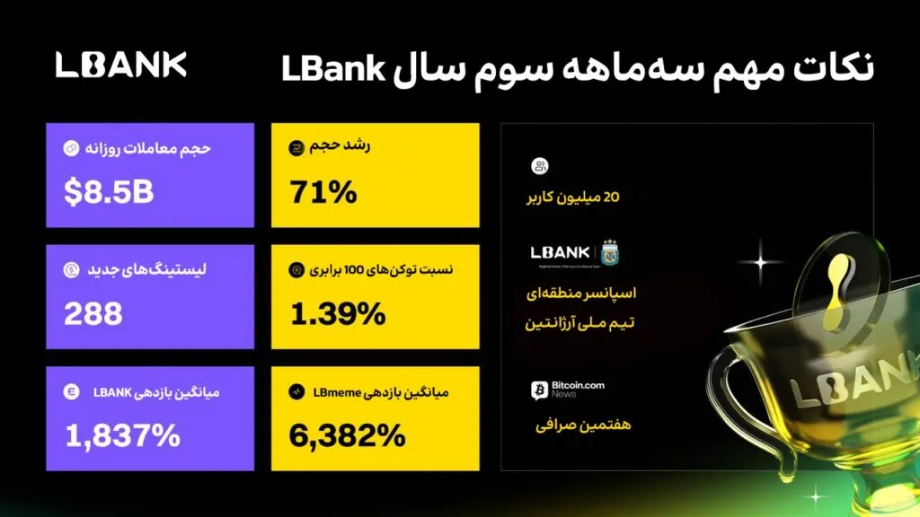 گزارش سهماهه سوم ۲۰۲۵ LBank: رشد ۷۱ درصدی حجم معاملات و عبور تعداد کاربران از ۲۰ میلیون نفر نکات مهم گزارش سه ماهه سوم ال بنک