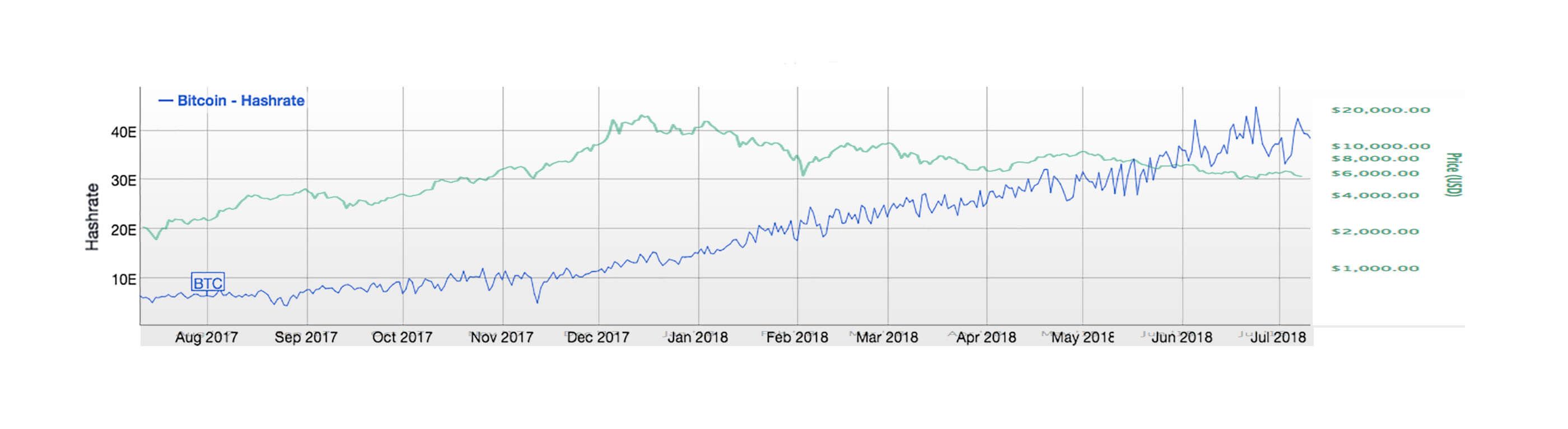 افزایش شدید سختی شبکه بیت کوین علیرغم کاهش قیمت آن