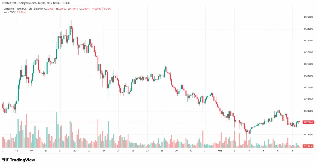 قیمت دوج کوین (DOGE)