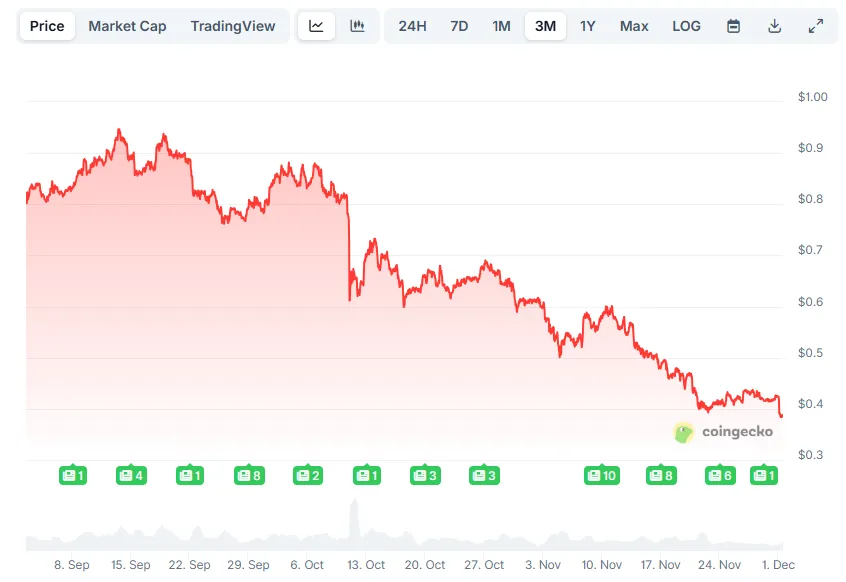 نمودار قیمت کاردانو