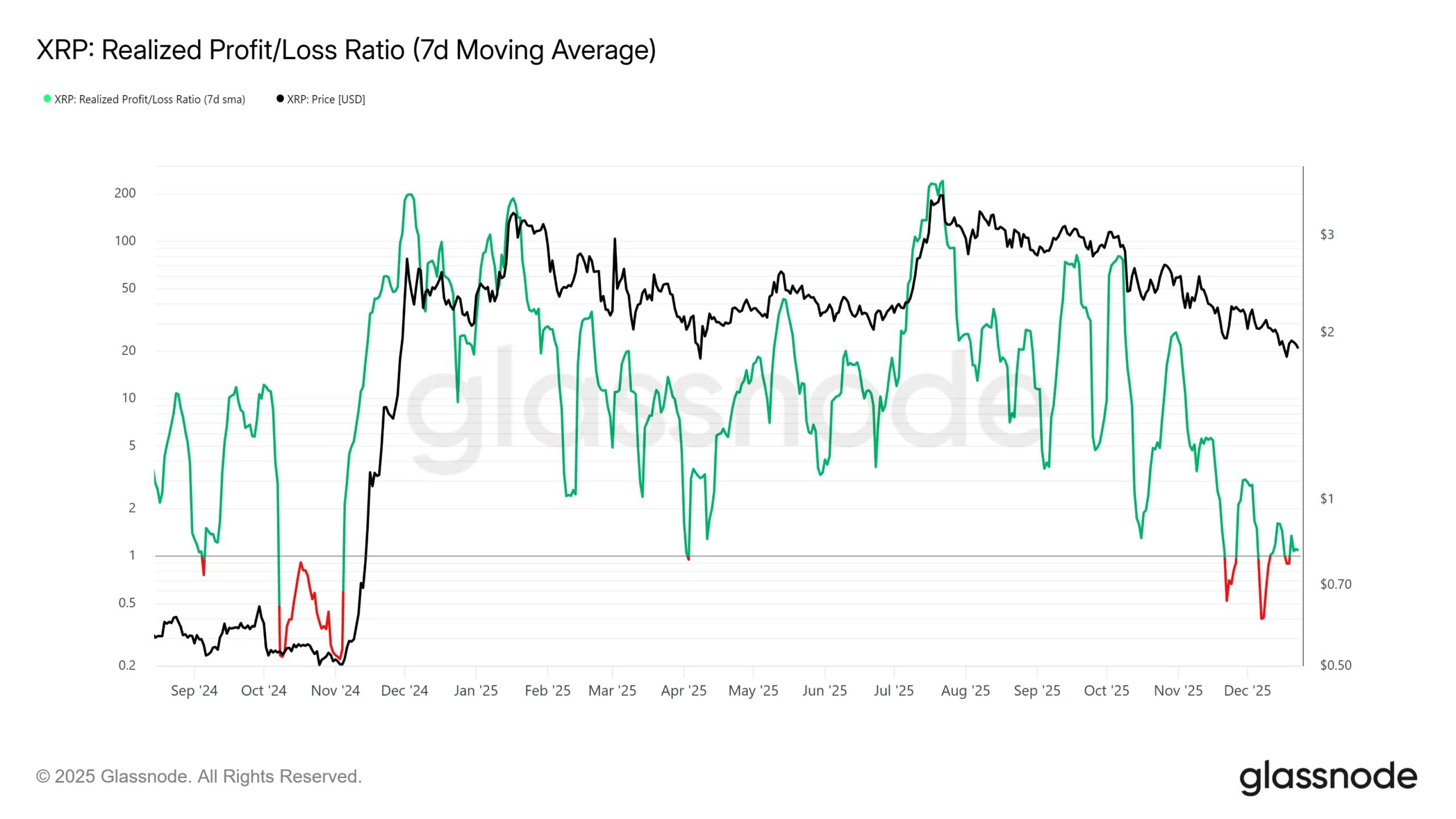 نمودار سود و ضرر محقق شده ریپل
