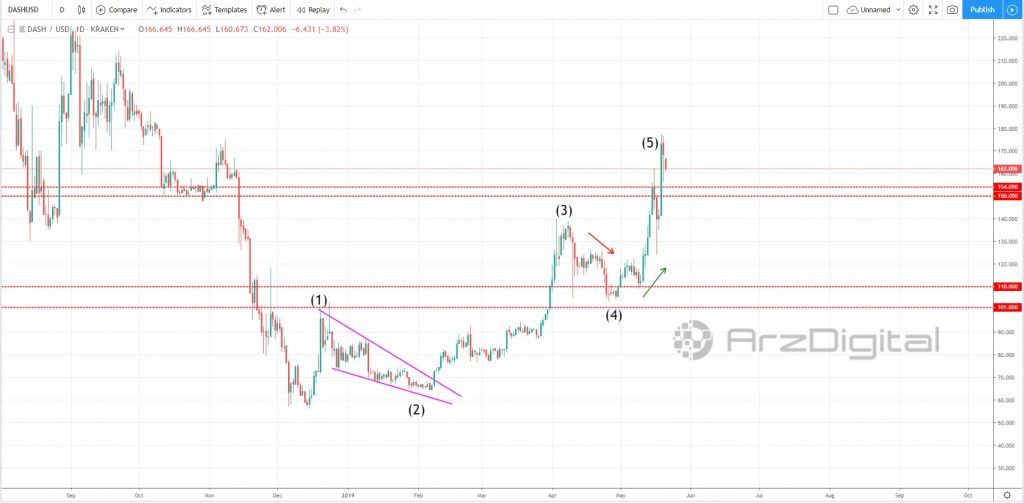 پایان موج پنجم صعودی و انتظار برای اصلاح قیمت دش پایان موج پنجم صعودی و انتظار برای اصلاح قیمت دش