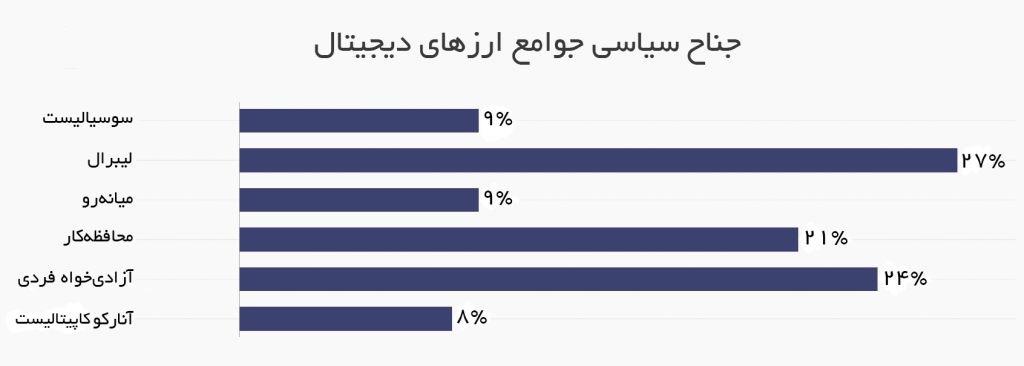 نظر مکاتب سیاسی مختلف درباره ارزهای دیجیتال چیست؟