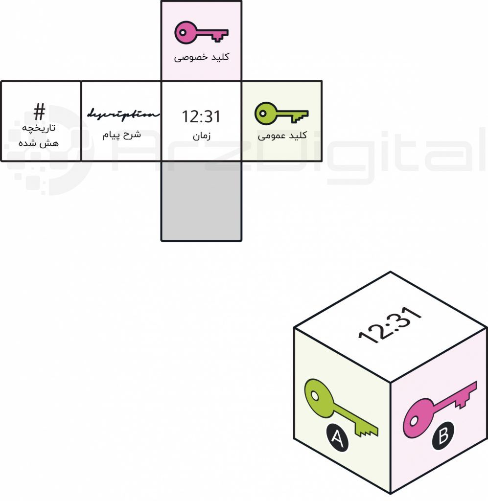 فناوری بلاک چین چگونه کار می کند؟ فناوری بلاک چین چگونه کار می کند؟