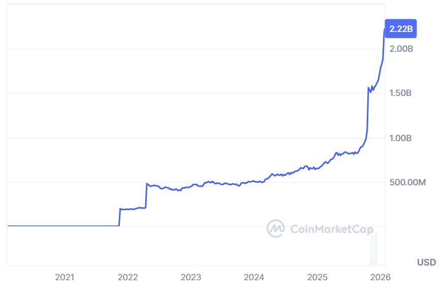 نمودار قیمت تتر گلد