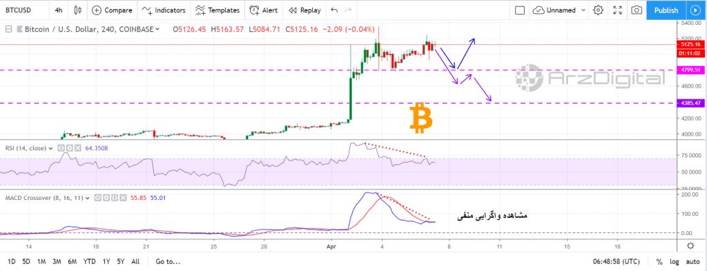 تحلیل تکنیکال اختصاصی قیمت بیت کوین 7 آوریل (18 فروردین) تحلیل تکنیکال اختصاصی قیمت بیت کوین 7 آوریل (18 فروردین)