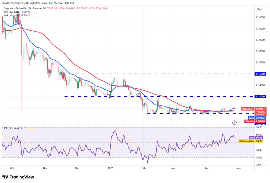 نمودار تحلیل قیمت دوج کوین