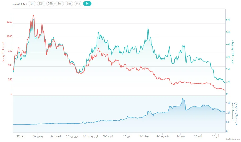 تقریباً تمام ارزهای دیجیتال بزرگ شاهد سقوط 90 درصدی نسبت به بالاترین قیمت تاریخ خود بوده‌اند