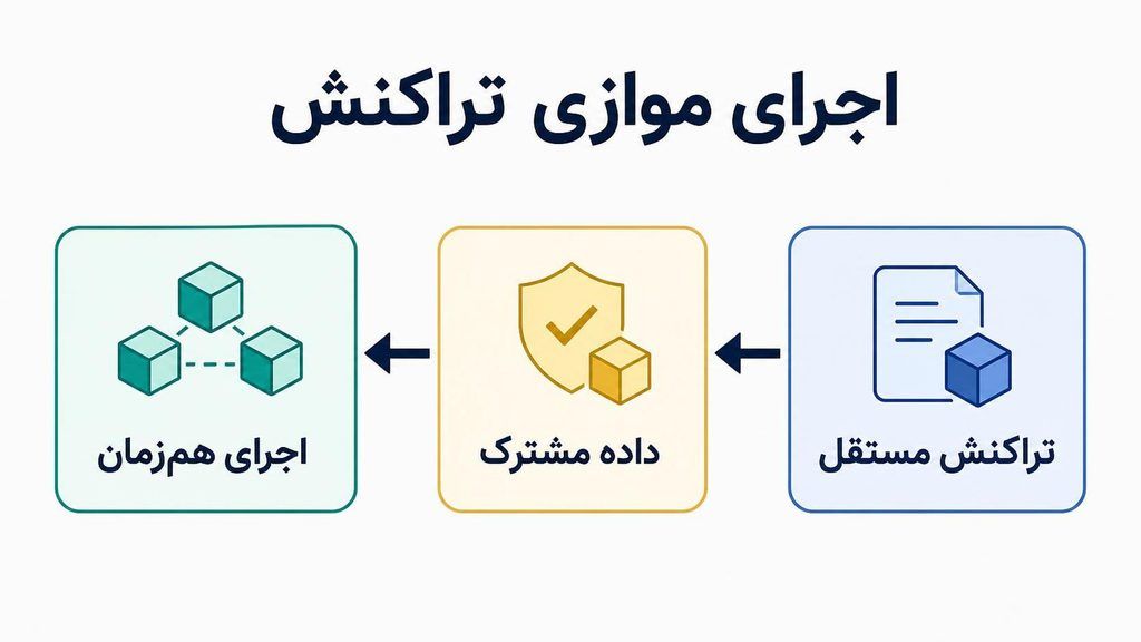 دو مدل برای افزایش ظرفیت زنجیرهٔ موازی سویی و چندزنجیره‌ای پولکادات
