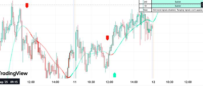 اندیکاتور روند گاوسی هموار