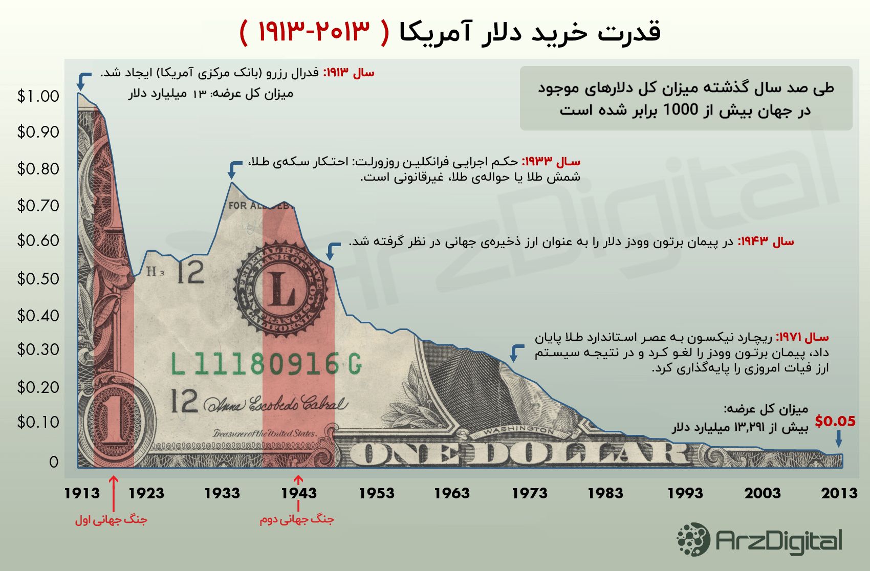 نگاهی به قدرت خرید دلار در طول 100 سال گذشته قدرت خرید دلار