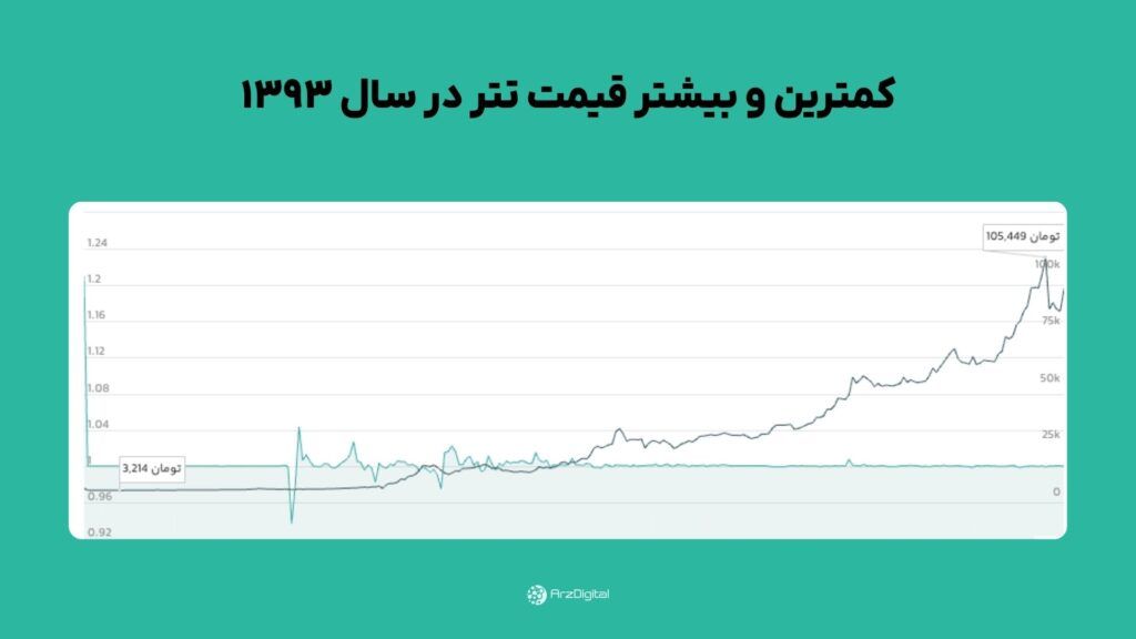 قیمت لحظه ای تتر کمترین و بیشترین قیمت تتر ATL و ATL