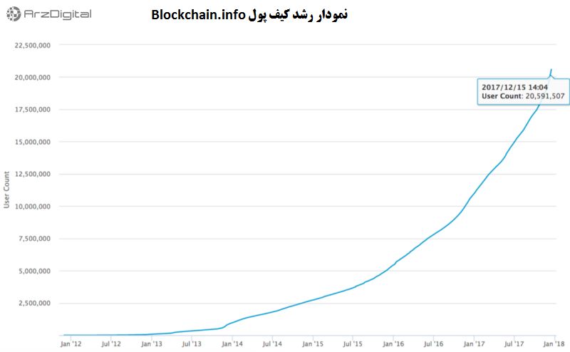 بررسی پرونده 1 میلیون دلاری شدن بیت کوین بررسی پرونده 1 میلیون دلاری شدن بیت کوین