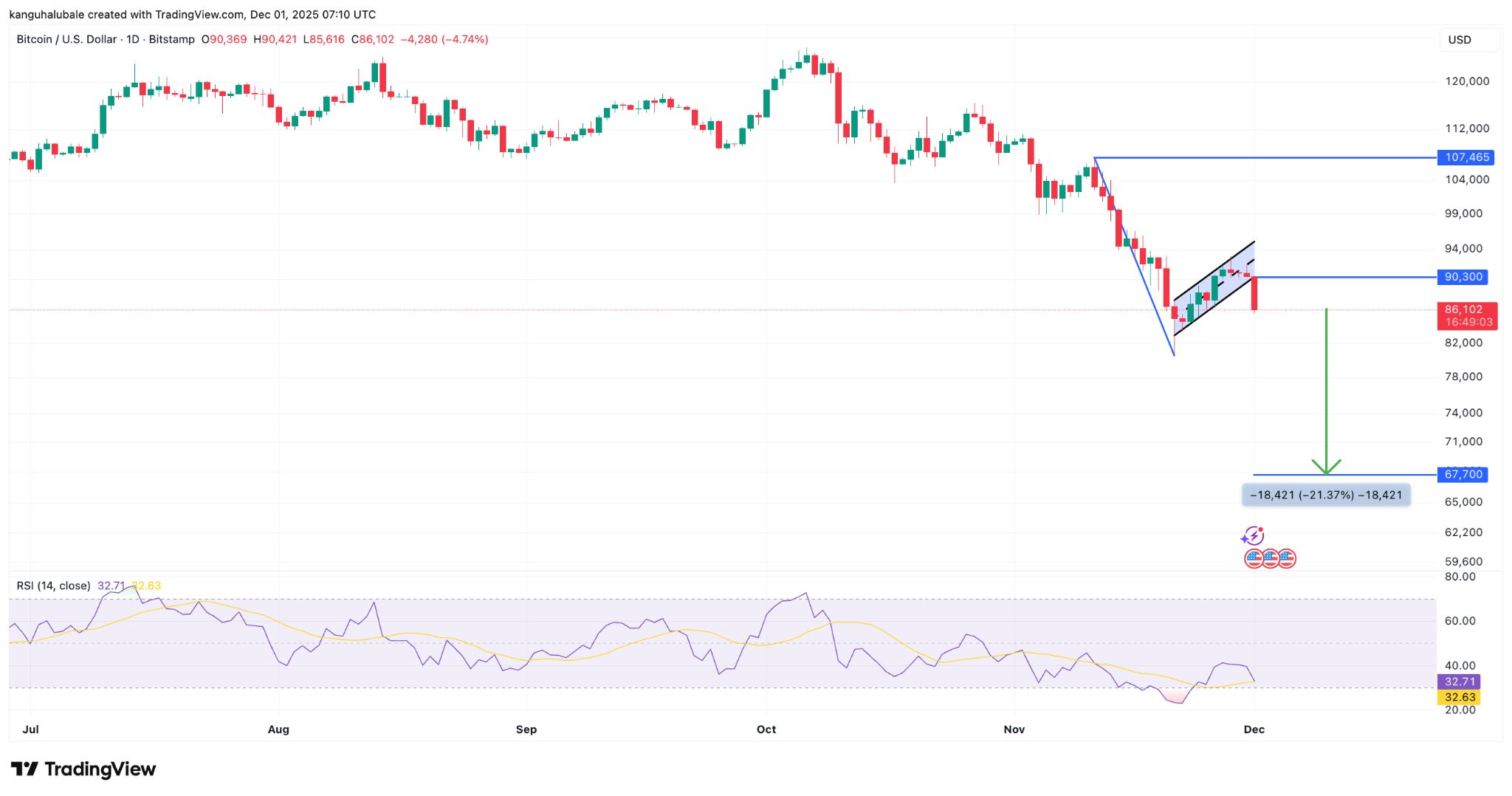 نمودار الگوی پرچم نزولی بیت کوین