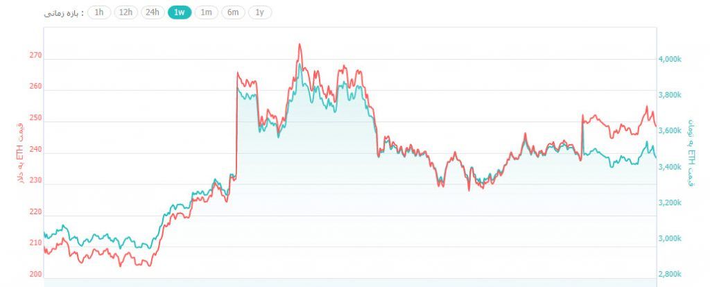 گزارش قیمتی؛ بیت کوین و آلت کوین‌ها در حال تثبیت قیمت